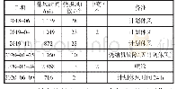 《表1 长期休风风口烧损情况》