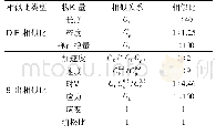 表2 试验相似比：盾构隧道地震响应试验研究