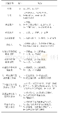 表4 自变量符号及赋值：多维度价值创造视角下社区银行提高获客概率实证研究——基于对兴业银行B社区支行的调查数据