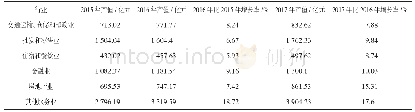 《表3 陕西第三产业增加值》