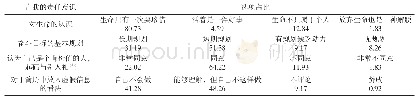 表2 贫困大学生对自我的责任意识状况