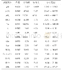 《表2 p H、p CO2、p O2、HCT、Na、K、Ca、Cl、Glu、Lac、HCO3、BE(ecf）、TCO2、BUN 95%参考值范围计算表》