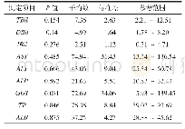 表3 TBil、AST、ALT、ALP、GGT、ALB 95%参考值范围计算表