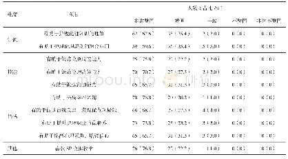 表1 学生对伦理课程中应用标准化病人模拟教学的效果评价（n=99)