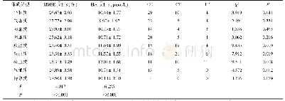 《表3 不同中医体质类型患者的MMSE评分、Hcy水平和MTHFR基因多态性比较》