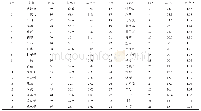 表1 核心药物的用药频次及频率