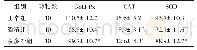 表3 大鼠心肌组织抗氧化酶活性（±s,U/mg)