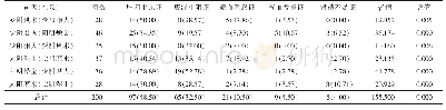 表3 司天（在泉）与40岁以下低龄高血压病患者证型分布情况[例（%）]