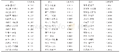 表4 刘德山治疗癌病膏方基于改进的互信息法的药物间关联度分析