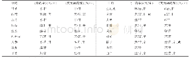 《表5《黄元御医集(五)》医方核心用药气味对比》