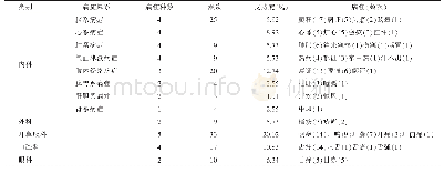 表2 1949年10月前阳溪配伍主治病症统计