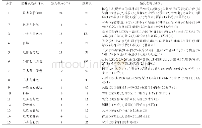 表3 1949年10月前阳溪配伍腧穴统计