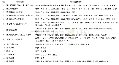 《表1 治疗痰饮代表药物组合表》