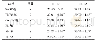 表2 各组大鼠血清白细胞介素-17、白细胞介素-10水平比较（s,pg/m L)