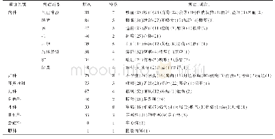 表1 1949年10月前然谷单穴主治病症统计