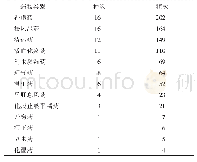 《表3 明清类风湿关节炎相关医案中使用频次&gt;3次的药物类别统计》