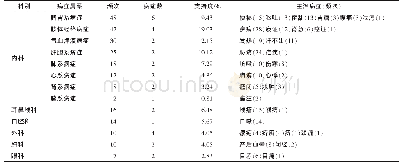 表1 1949年10月前支沟单穴主治病症表