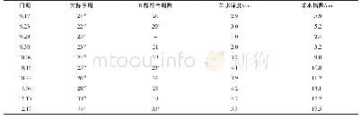 《表2 患者张某孕周与羊水对应数值》