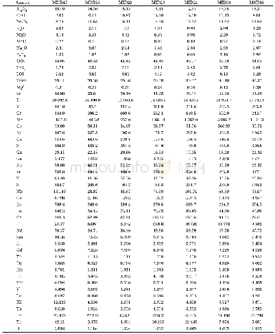 Table 1.The major (%) , trace element and REE (×10–6) data of the samples from WPSP of this study