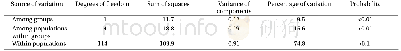 《Table 3.AMOVA (Analysis of MOlecular VAriation;Excoffier et al., 1992) results for microsatellite v