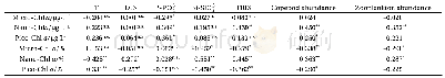 Table 3.Pearson correlation coefficients and significance between size-fractionated Chl a concentrations and their contr