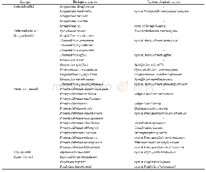Table 3.Groups, biological and paleontological names of dinocysts identified in surface sediment