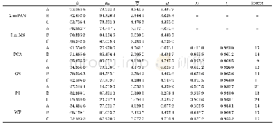 《Table 4.Results of objective evaluation of GF-1 image》