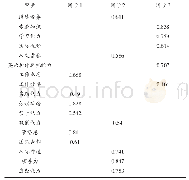 表3 学生在校能力的因子分析