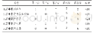 表1 一级指标权重：基于用户满意度的我国学前教育慕课质量评价研究