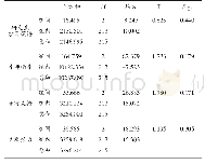 《表4 不同专业研究生学习获得单因子方差分析》