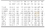表2 高频关键词相似矩阵