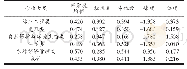 表2 专业替代法计算出的各专业匹配度均值