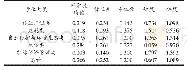 表3 核心课程法计算出的各专业匹配度均值