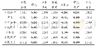 表4 高频关键词相似矩阵（前7位）