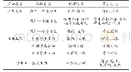 表1 师生互动行为对照表