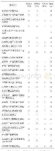 《表2 不同分类方法的先行指标、同步指标和滞后指标划分》