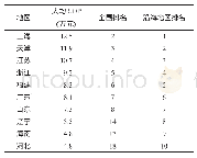 表3 2017年沿海地区人均地区生产总值及排名