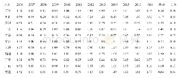 表1 2006-2016年间我国沿海11个省市海洋渔业生态效率