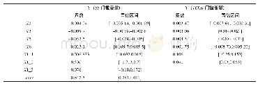 表8 中国沿海地区海洋环境水平影响因素门槛参数回归结果