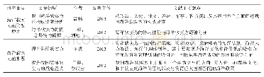 《表1 海洋软实力构成要素文献统计》