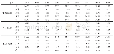 表7 2009-2017年中国沿海地区海水养殖贝藻类直接碳汇核算结果