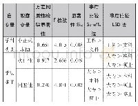 《表2 学科类别与学历在观察变量各维度上的差异性分析摘要》