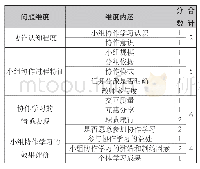 表1 调查问卷问题维度分解