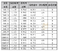 《表3 各决策单元的效率值》