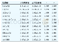 《表2 两组产妇血中5种PUFA含量的比较Tab 2 Comparison of 5 PUFA in the maternal blood between two groups》