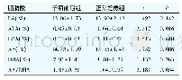 《表3 两组产妇胎盘中5种PUFA含量的比较Tab 3 Comparison of 5 PUFA contents in the placenta between two groups》