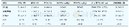 表1 3组孕妇的一般情况比较Tab 1 Comparison of base situation among three groups of pregnant women