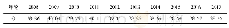 表3 晋陕沿黄七市2008年～2017年游客空间分布地理集中指数