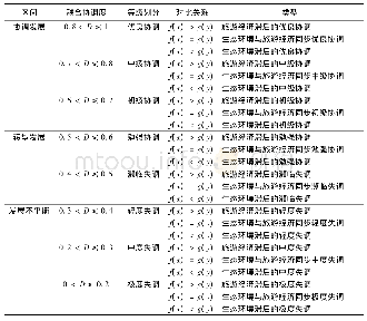 表2 耦合协调度等级划分标准