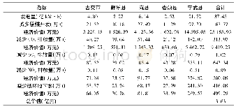 《表1 汾河上游流域每年风力发电价值估算》